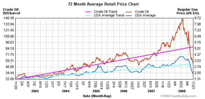 rising gas prices chart. rising gas prices graph. gas
