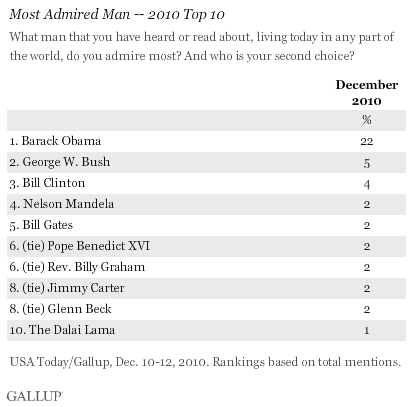 12/27/10) "Barack Obama, Hillary Clinton Are 2010s Most Admired" (by ...