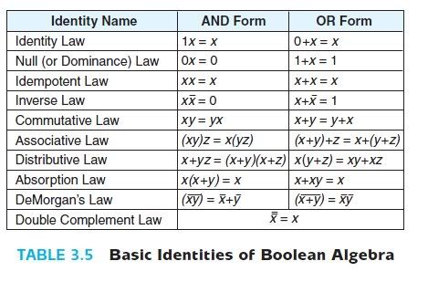 Boolean Algebra Theorems Affably Evil