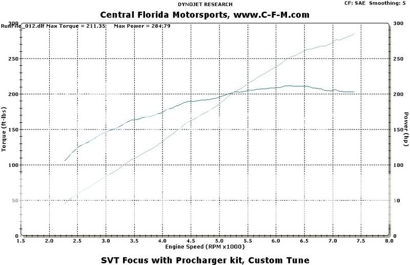 Ford focus svt forced induction #3